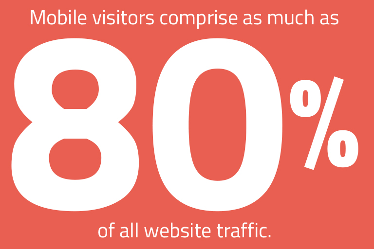 Mobile users comprises as much as 80% of all website traffic